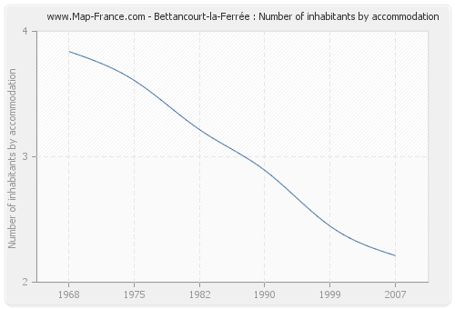 Bettancourt-la-Ferrée : Number of inhabitants by accommodation