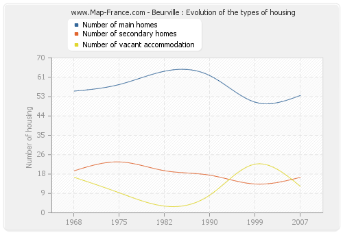 Beurville : Evolution of the types of housing