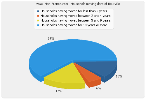 Household moving date of Beurville