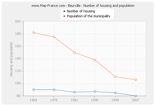 Beurville : Number of housing and population