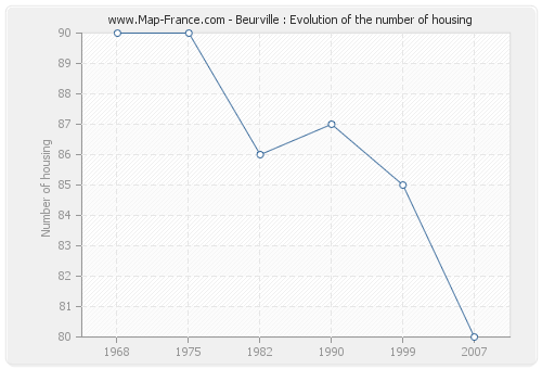 Beurville : Evolution of the number of housing