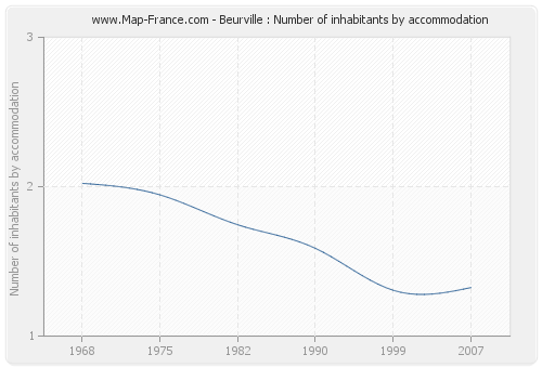 Beurville : Number of inhabitants by accommodation