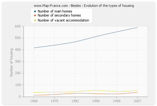 Biesles : Evolution of the types of housing