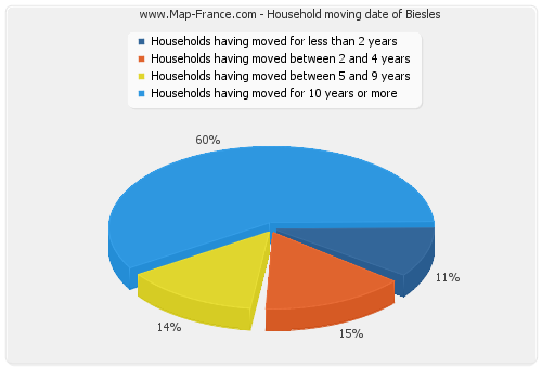 Household moving date of Biesles