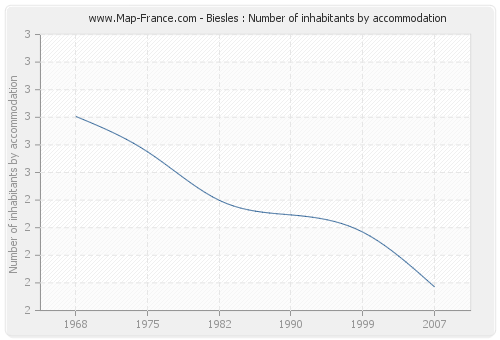 Biesles : Number of inhabitants by accommodation