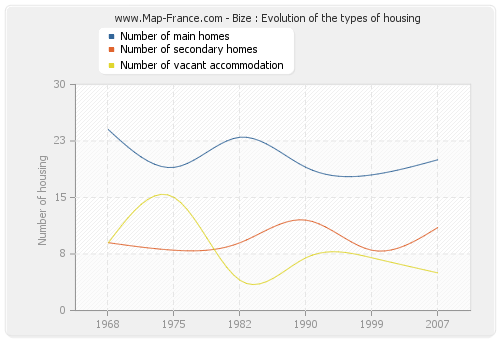 Bize : Evolution of the types of housing