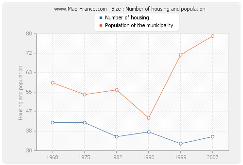 Bize : Number of housing and population