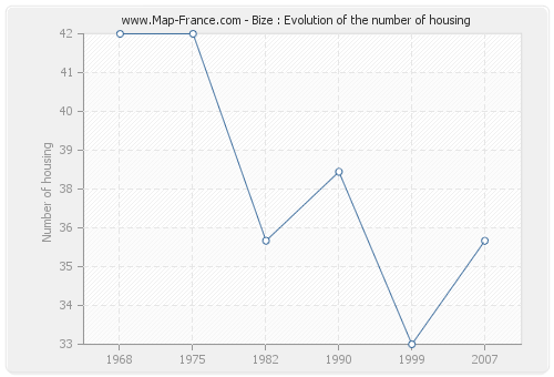 Bize : Evolution of the number of housing