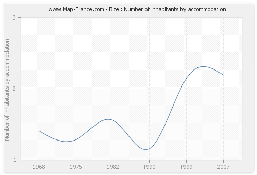 Bize : Number of inhabitants by accommodation