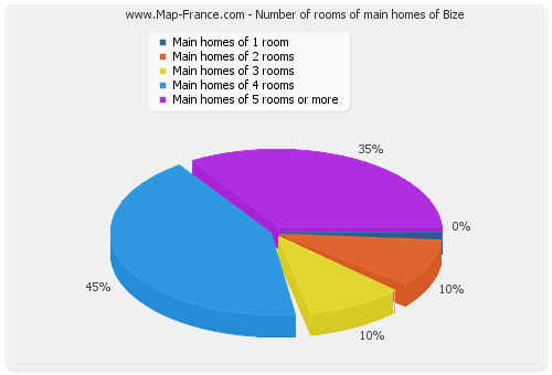 Number of rooms of main homes of Bize