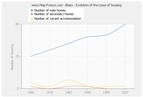 Blaisy : Evolution of the types of housing