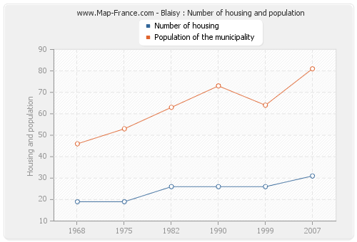 Blaisy : Number of housing and population