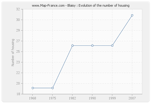 Blaisy : Evolution of the number of housing