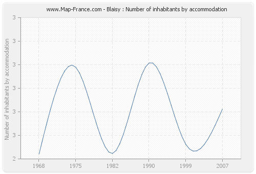 Blaisy : Number of inhabitants by accommodation