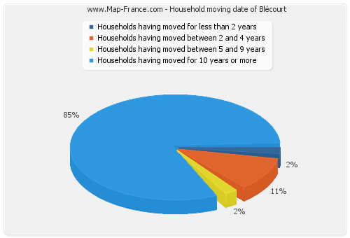 Household moving date of Blécourt