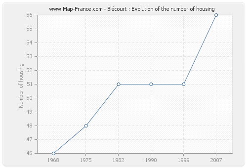 Blécourt : Evolution of the number of housing