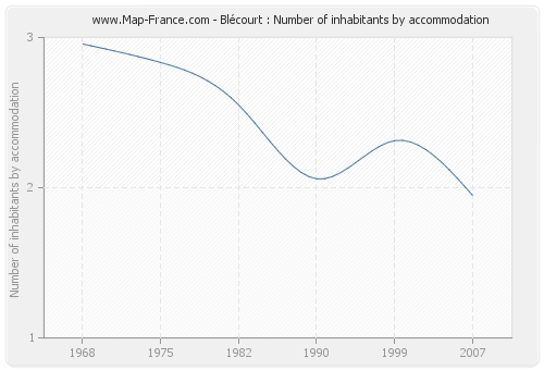 Blécourt : Number of inhabitants by accommodation