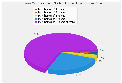 Number of rooms of main homes of Blécourt