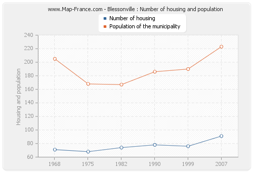 Blessonville : Number of housing and population