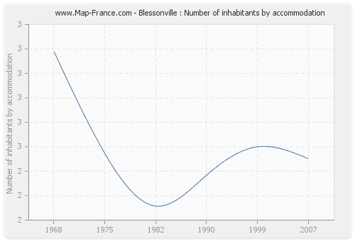Blessonville : Number of inhabitants by accommodation
