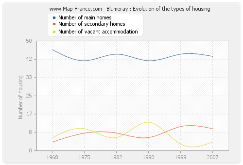 Blumeray : Evolution of the types of housing