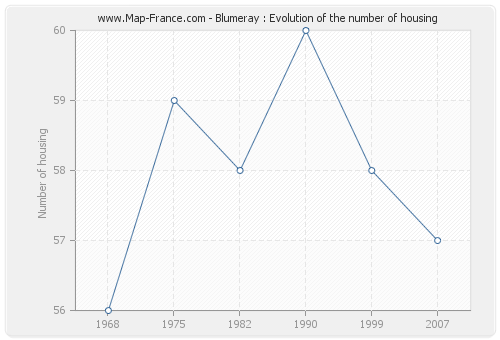 Blumeray : Evolution of the number of housing