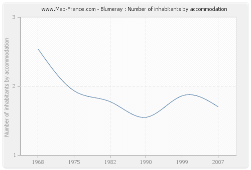 Blumeray : Number of inhabitants by accommodation