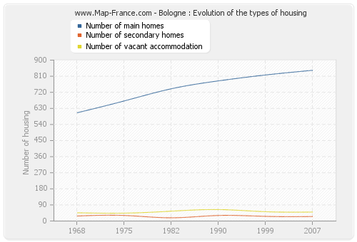 Bologne : Evolution of the types of housing