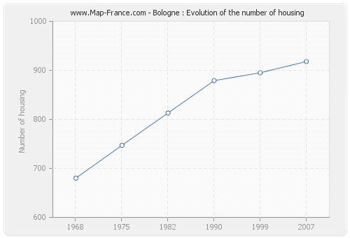 Bologne : Evolution of the number of housing
