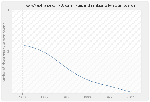 Bologne : Number of inhabitants by accommodation