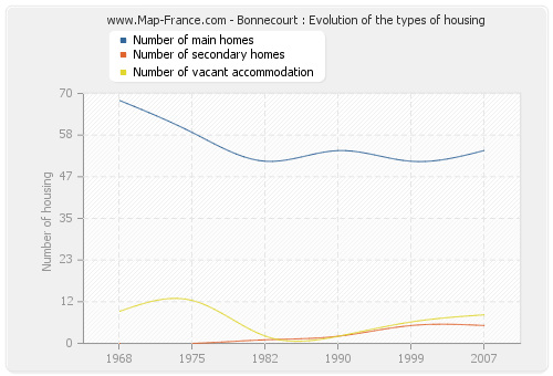 Bonnecourt : Evolution of the types of housing