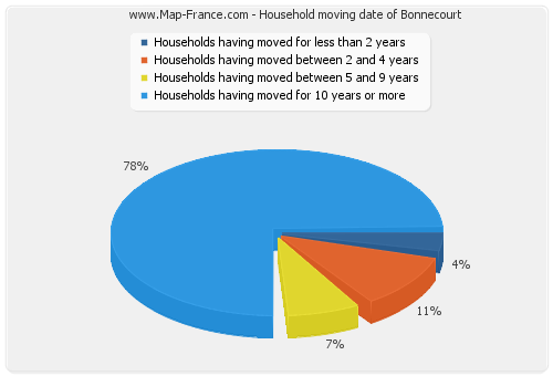 Household moving date of Bonnecourt