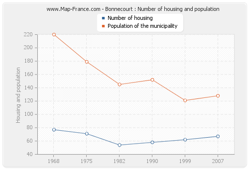 Bonnecourt : Number of housing and population
