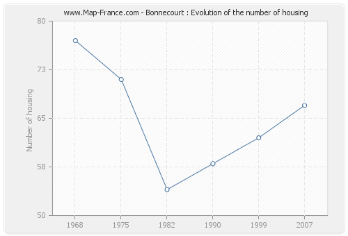 Bonnecourt : Evolution of the number of housing