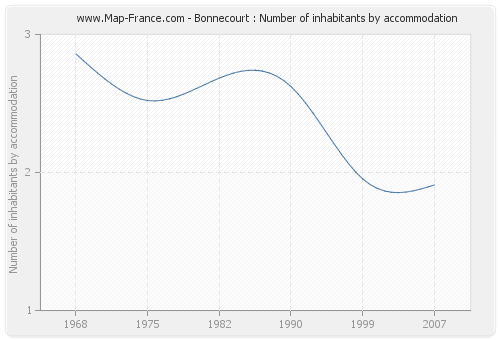 Bonnecourt : Number of inhabitants by accommodation