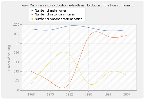 Bourbonne-les-Bains : Evolution of the types of housing