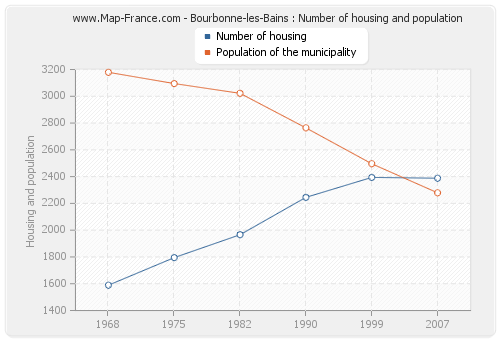 Bourbonne-les-Bains : Number of housing and population