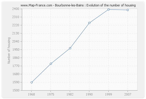 Bourbonne-les-Bains : Evolution of the number of housing