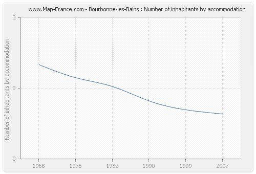 Bourbonne-les-Bains : Number of inhabitants by accommodation