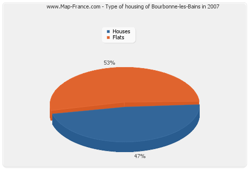 Type of housing of Bourbonne-les-Bains in 2007