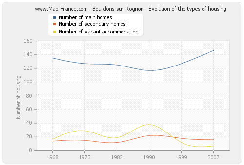 Bourdons-sur-Rognon : Evolution of the types of housing