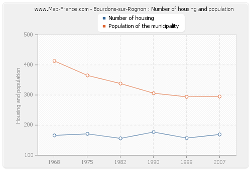 Bourdons-sur-Rognon : Number of housing and population