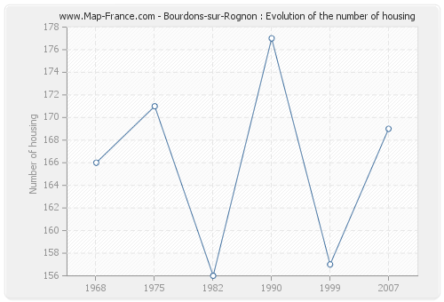 Bourdons-sur-Rognon : Evolution of the number of housing