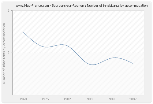Bourdons-sur-Rognon : Number of inhabitants by accommodation