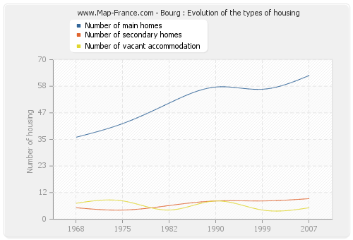 Bourg : Evolution of the types of housing
