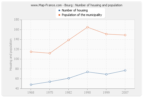 Bourg : Number of housing and population