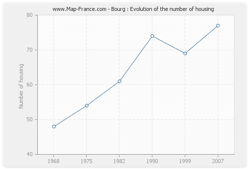 Bourg : Evolution of the number of housing