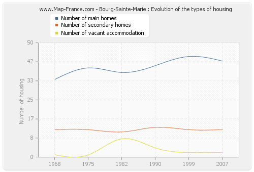 Bourg-Sainte-Marie : Evolution of the types of housing