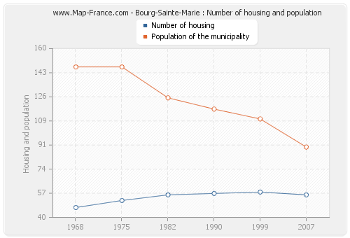 Bourg-Sainte-Marie : Number of housing and population