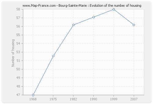 Bourg-Sainte-Marie : Evolution of the number of housing